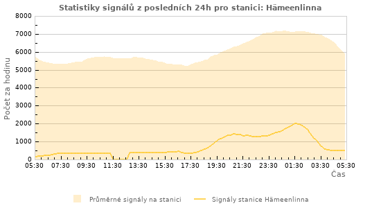 Grafy: Statistiky signálů