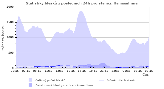 Grafy: Statistiky blesků