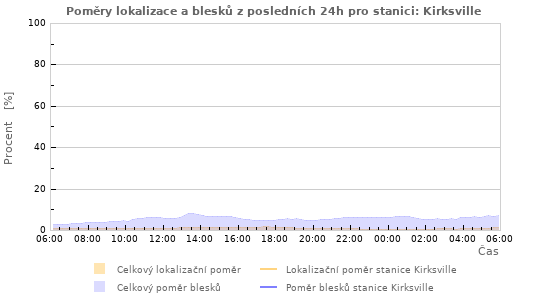 Grafy: Poměry lokalizace a blesků