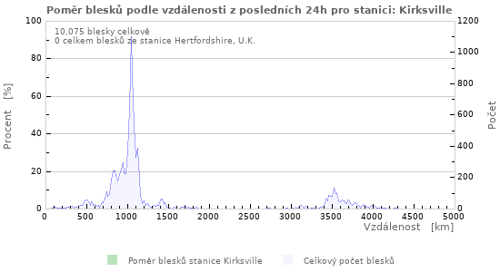 Grafy: Poměr blesků podle vzdálenosti