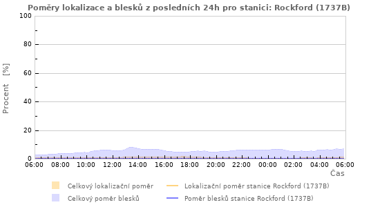 Grafy: Poměry lokalizace a blesků