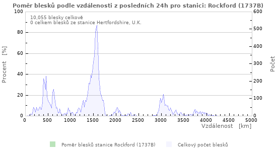 Grafy: Poměr blesků podle vzdálenosti