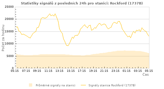 Grafy: Statistiky signálů