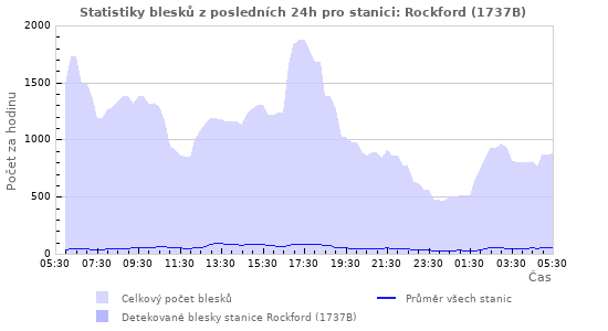 Grafy: Statistiky blesků