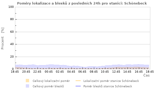 Grafy: Poměry lokalizace a blesků