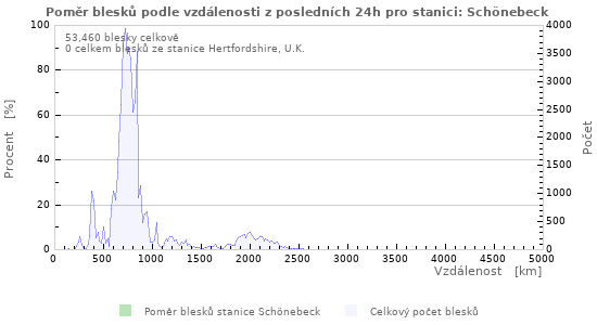 Grafy: Poměr blesků podle vzdálenosti