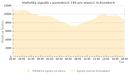 Grafy: Statistiky signálů
