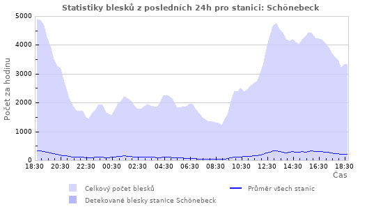 Grafy: Statistiky blesků