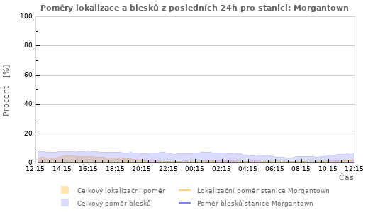 Grafy: Poměry lokalizace a blesků