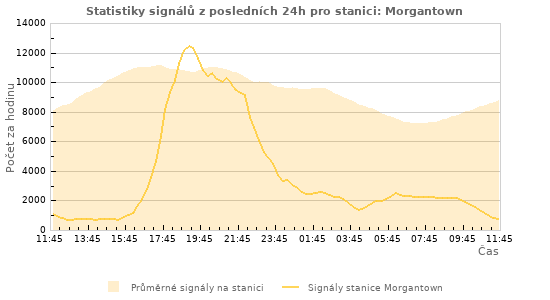 Grafy: Statistiky signálů