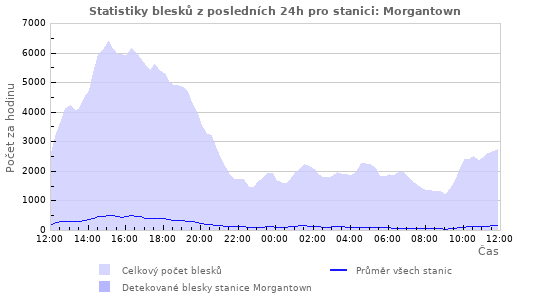 Grafy: Statistiky blesků