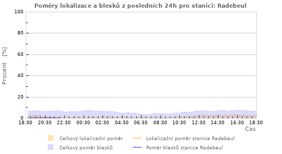 Grafy: Poměry lokalizace a blesků