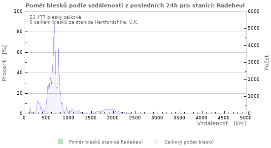 Grafy: Poměr blesků podle vzdálenosti