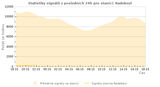 Grafy: Statistiky signálů