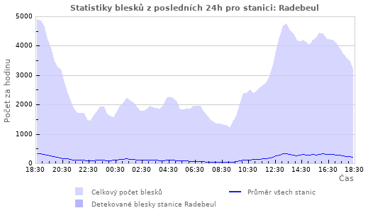 Grafy: Statistiky blesků