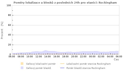 Grafy: Poměry lokalizace a blesků
