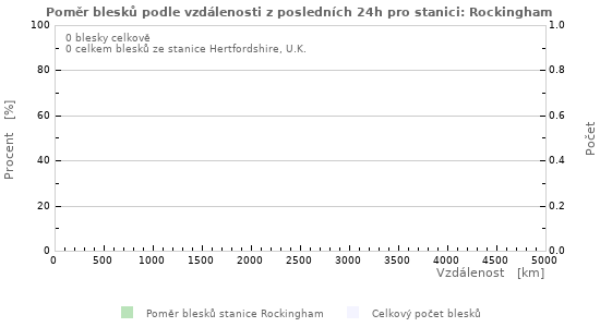 Grafy: Poměr blesků podle vzdálenosti
