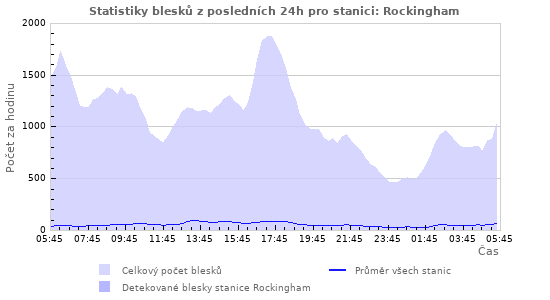 Grafy: Statistiky blesků