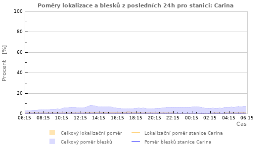 Grafy: Poměry lokalizace a blesků