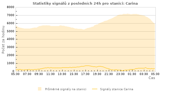 Grafy: Statistiky signálů