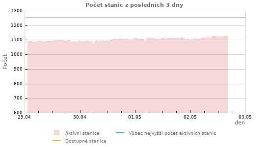 Grafy: Počet stanic