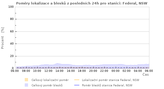 Grafy: Poměry lokalizace a blesků