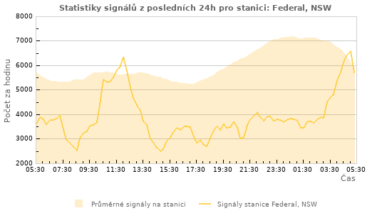 Grafy: Statistiky signálů