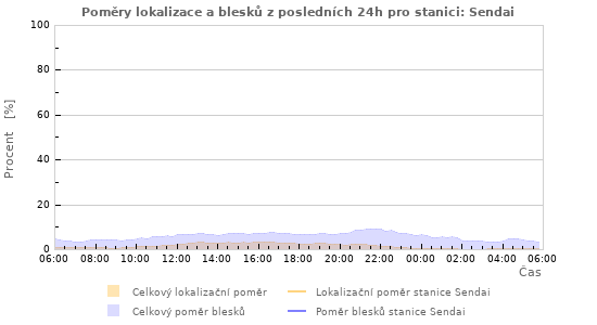 Grafy: Poměry lokalizace a blesků