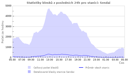 Grafy: Statistiky blesků