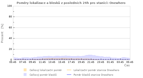 Grafy: Poměry lokalizace a blesků
