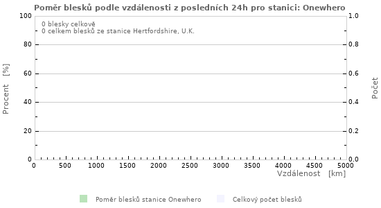 Grafy: Poměr blesků podle vzdálenosti