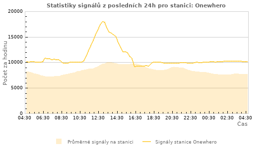 Grafy: Statistiky signálů