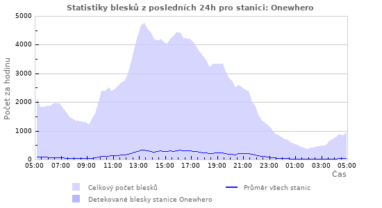 Grafy: Statistiky blesků