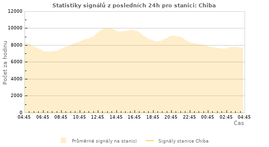 Grafy: Statistiky signálů