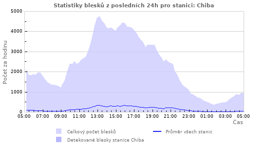 Grafy: Statistiky blesků