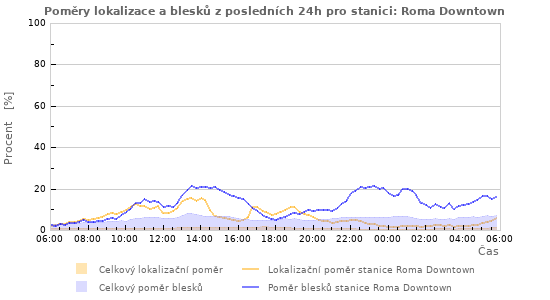 Grafy: Poměry lokalizace a blesků