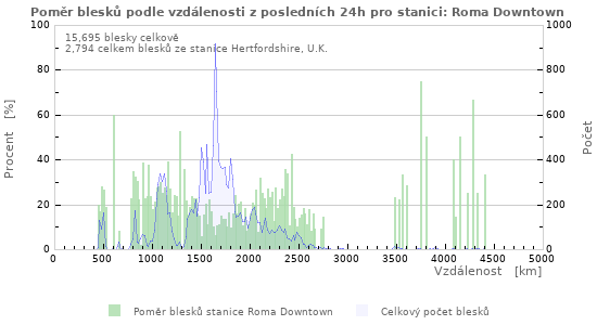 Grafy: Poměr blesků podle vzdálenosti