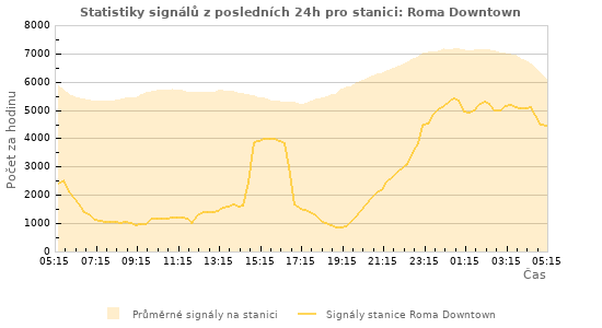 Grafy: Statistiky signálů