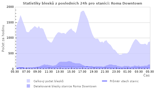 Grafy: Statistiky blesků