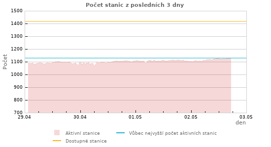 Grafy: Počet stanic