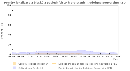 Grafy: Poměry lokalizace a blesků
