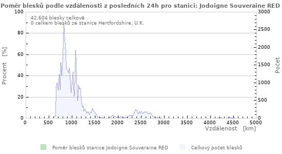 Grafy: Poměr blesků podle vzdálenosti