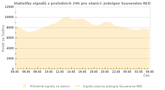 Grafy: Statistiky signálů