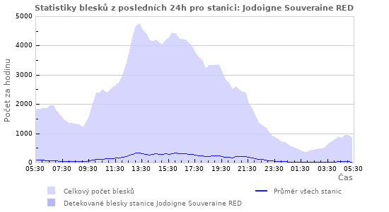 Grafy: Statistiky blesků