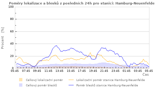 Grafy: Poměry lokalizace a blesků