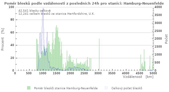 Grafy: Poměr blesků podle vzdálenosti