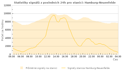 Grafy: Statistiky signálů