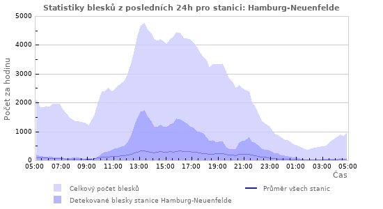 Grafy: Statistiky blesků