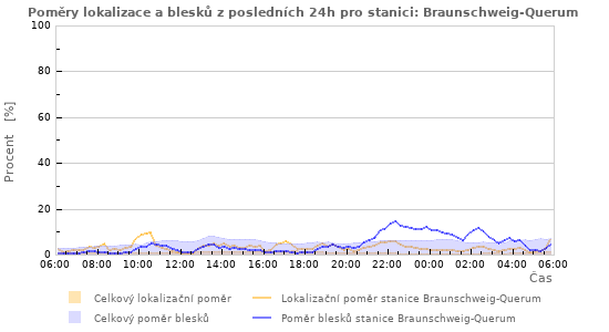 Grafy: Poměry lokalizace a blesků