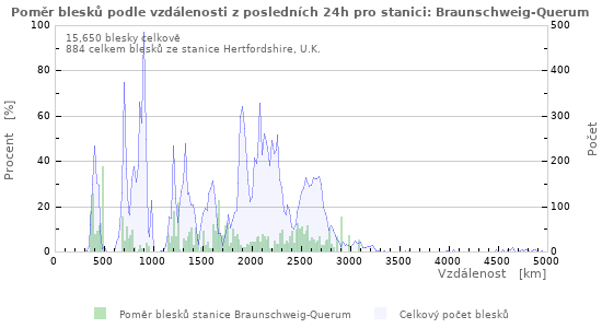Grafy: Poměr blesků podle vzdálenosti